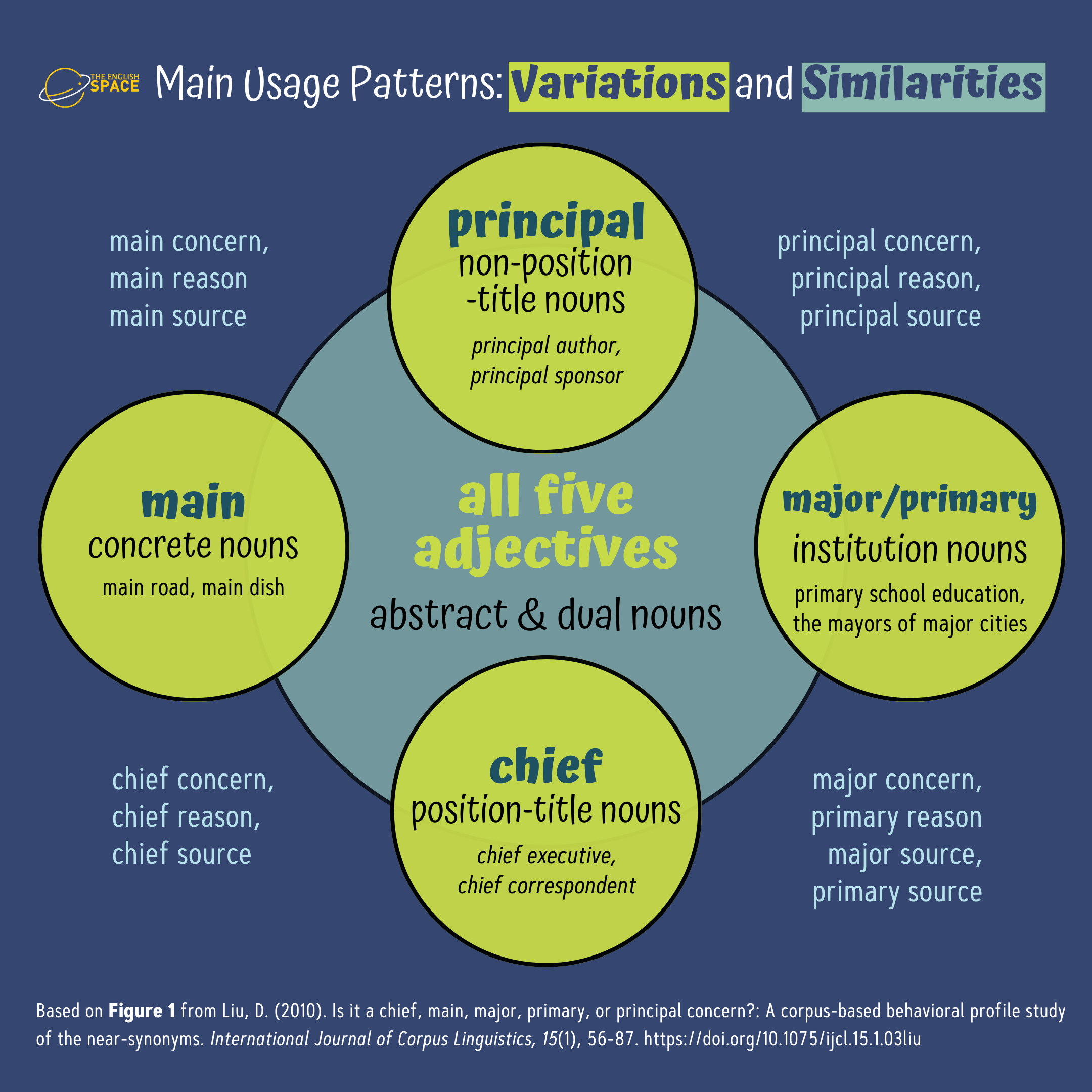 Từ nào “quan trọng nhất”: Chief, Main, Major, Primary hay Principal?